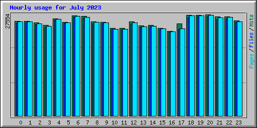 Hourly usage for July 2023