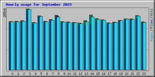 Hourly usage for September 2023