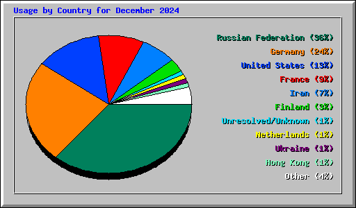 Usage by Country for December 2024