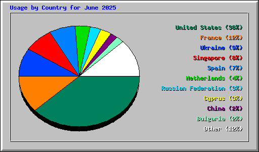 Usage by Country for June 2025