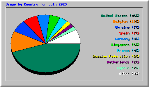 Usage by Country for July 2025