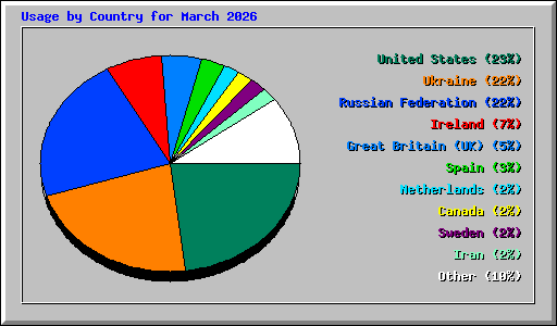 Usage by Country for March 2026