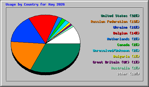 Usage by Country for May 2026