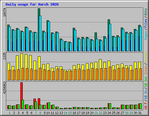 Daily usage for March 2026