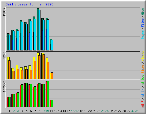 Daily usage for May 2026