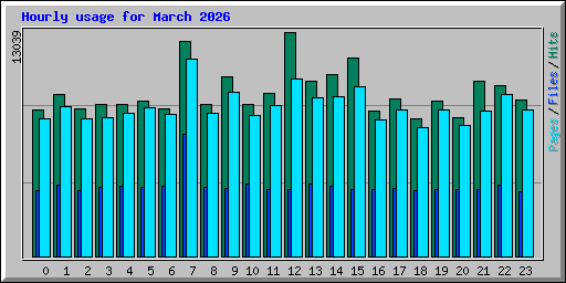 Hourly usage for March 2026