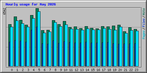 Hourly usage for May 2026